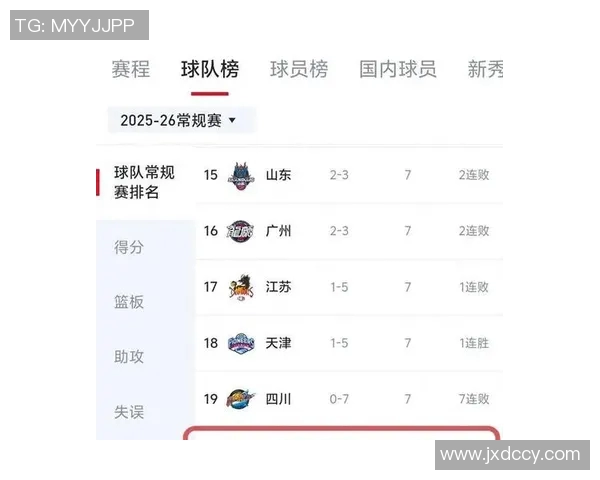 从1胜8负到6胜6负!CBA鱼腩队突飞猛进 名声糟糕教头再翻身 从1胜8负到6胜6负!CBA鱼腩队突飞猛进 名声糟糕教头再翻身